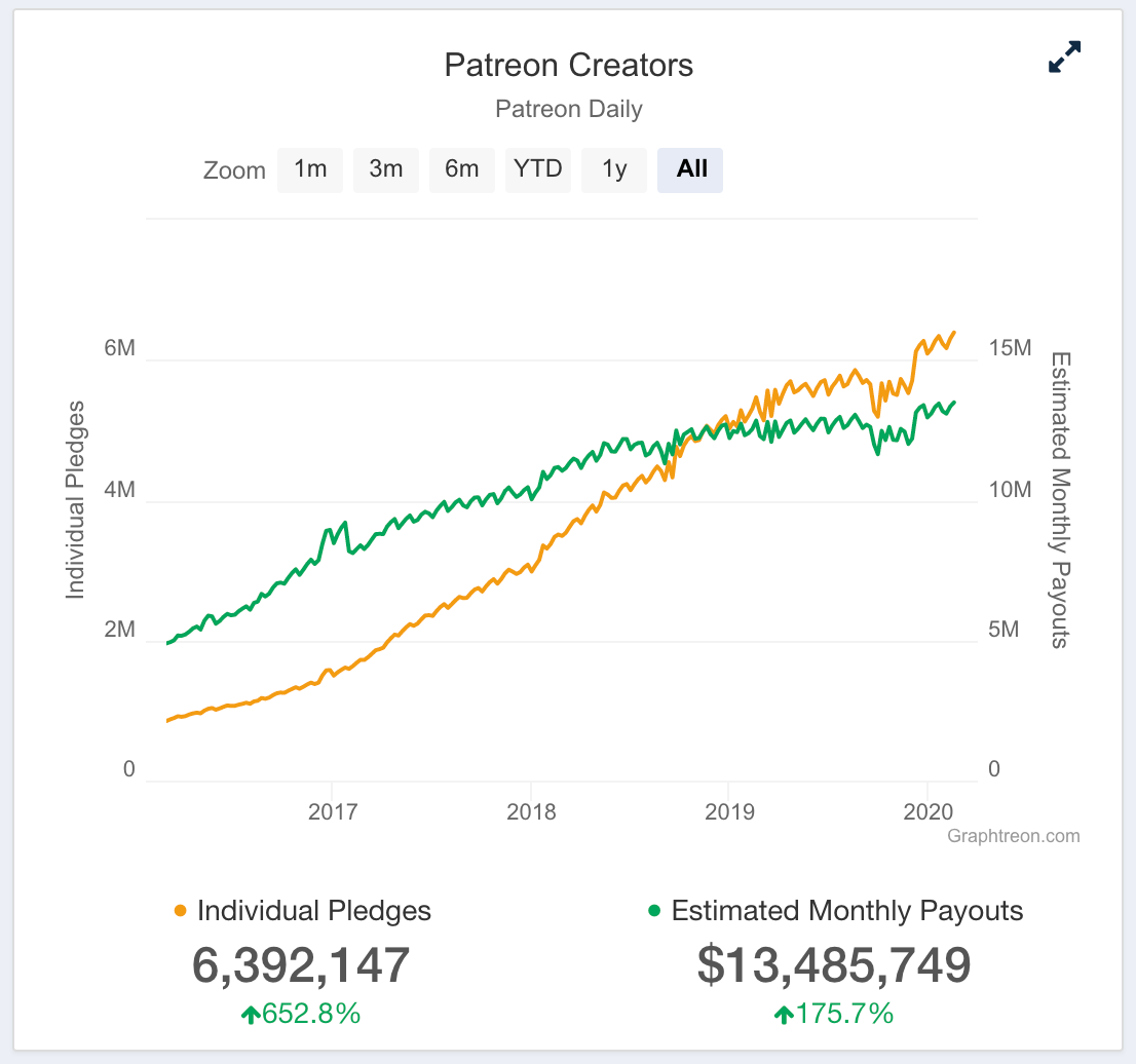 Patreon creator payout growth chart from Graphtreon