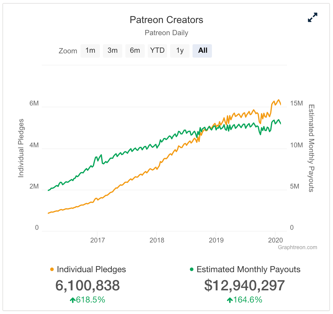 Patreon payout graph
