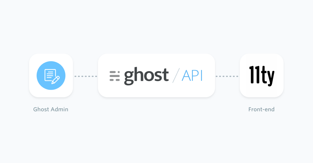 Diagram of content API to Eleventy
