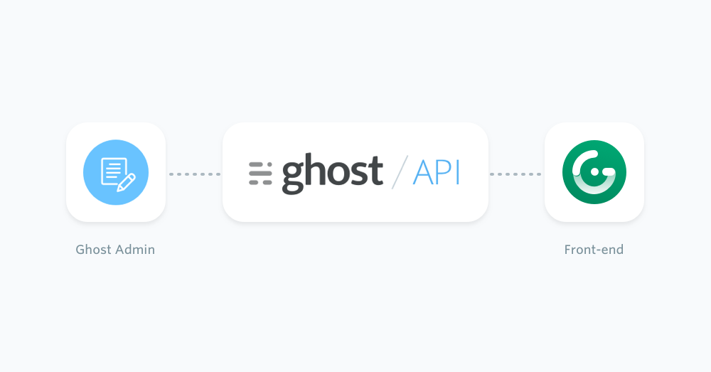 Diagram of content API to Gridsome