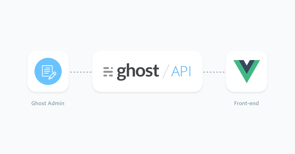 Diagram of content API to VuePress