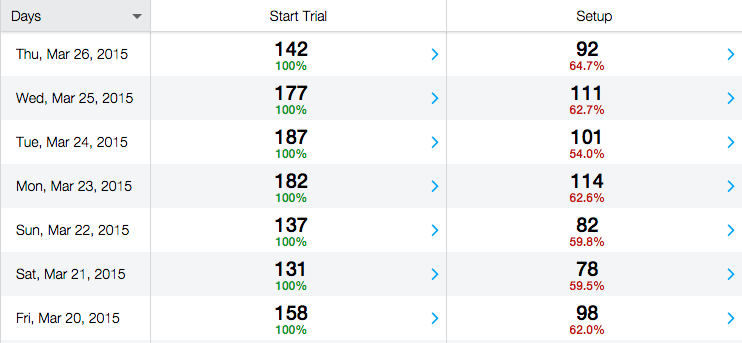 Conversion rate for week prior to experiment