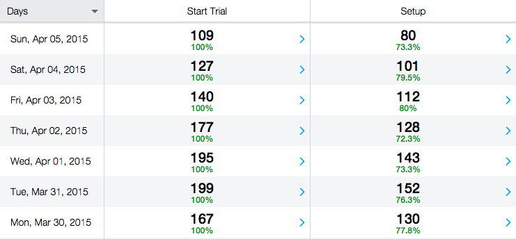 Conversion rate for week following experiment