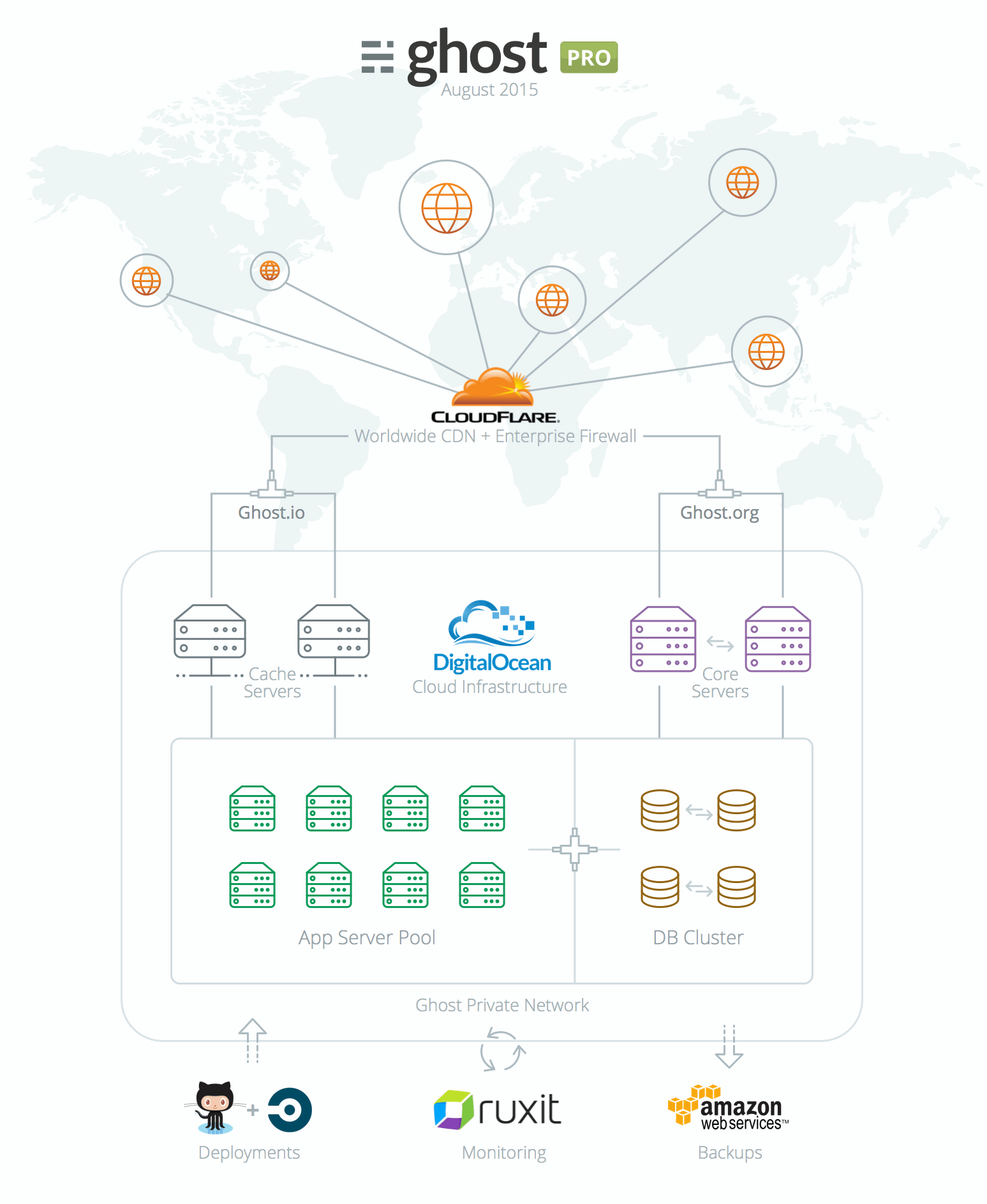 Ghost Infrastructure Diagram